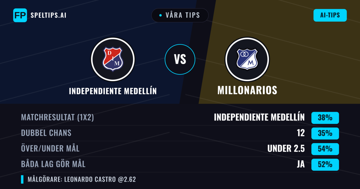 Våra tips: Independiente Medellín mot Millonarios — Millonarios — Vinst (35%); Under 2.5; Båda gör mål: Ja