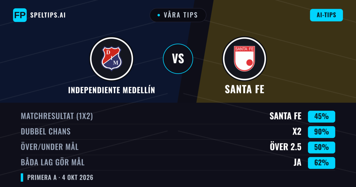 Våra tips: Independiente Medellín mot Santa Fe — Independiente Medellín — Vinst (49%); Över 2.5; Båda gör mål: Ja