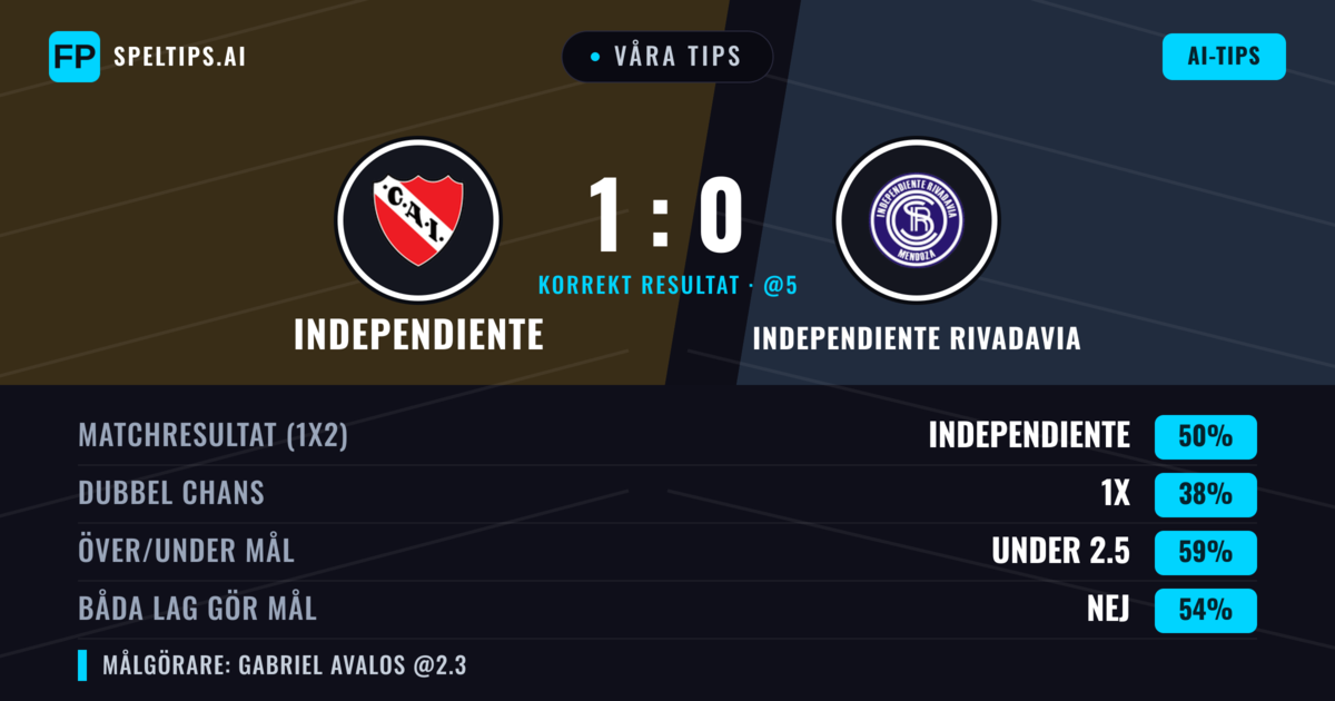 Våra tips: Independiente mot Independiente Rivadavia — Independiente — Vinst (47%); Under 2.5; Båda gör mål: Nej