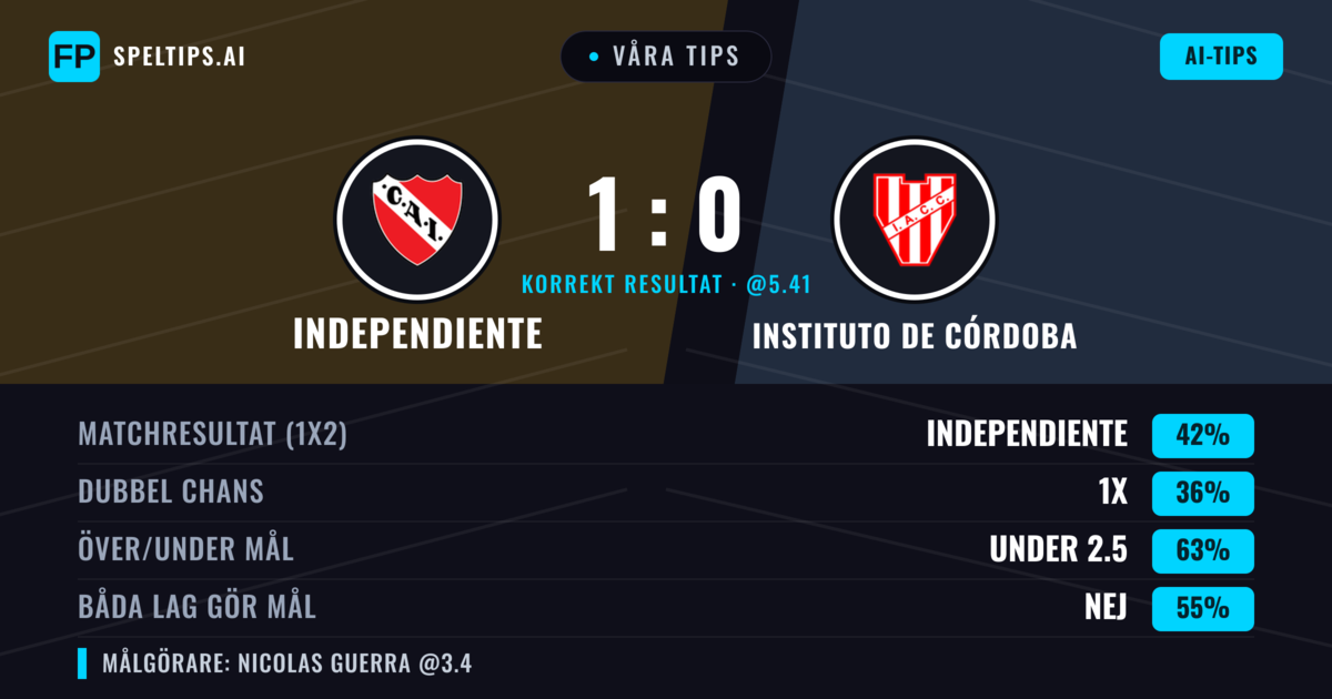 Våra tips: Independiente mot Instituto de Córdoba — Independiente — Vinst (40%); Under 2.5; Båda gör mål: Nej