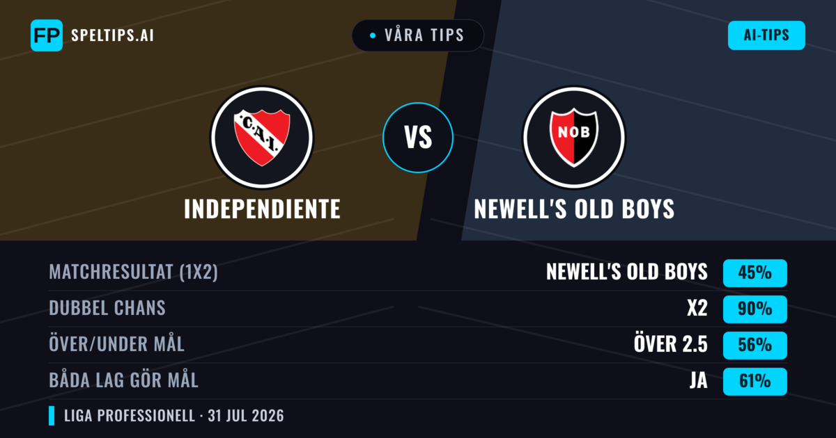 Våra tips: Independiente mot Newell's Old Boys — Independiente — Vinst (59%); Under 2.5; Båda gör mål: Nej