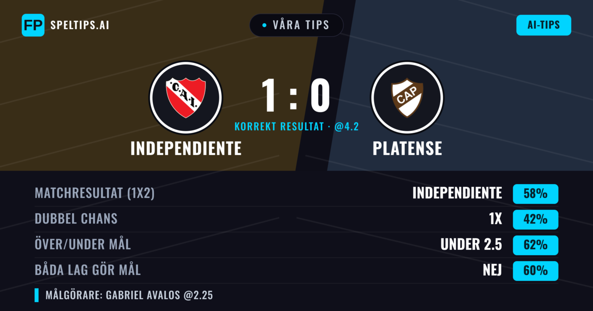 Våra tips: Independiente mot Platense — Independiente — Vinst (53%); Under 2.5; Båda gör mål: Nej