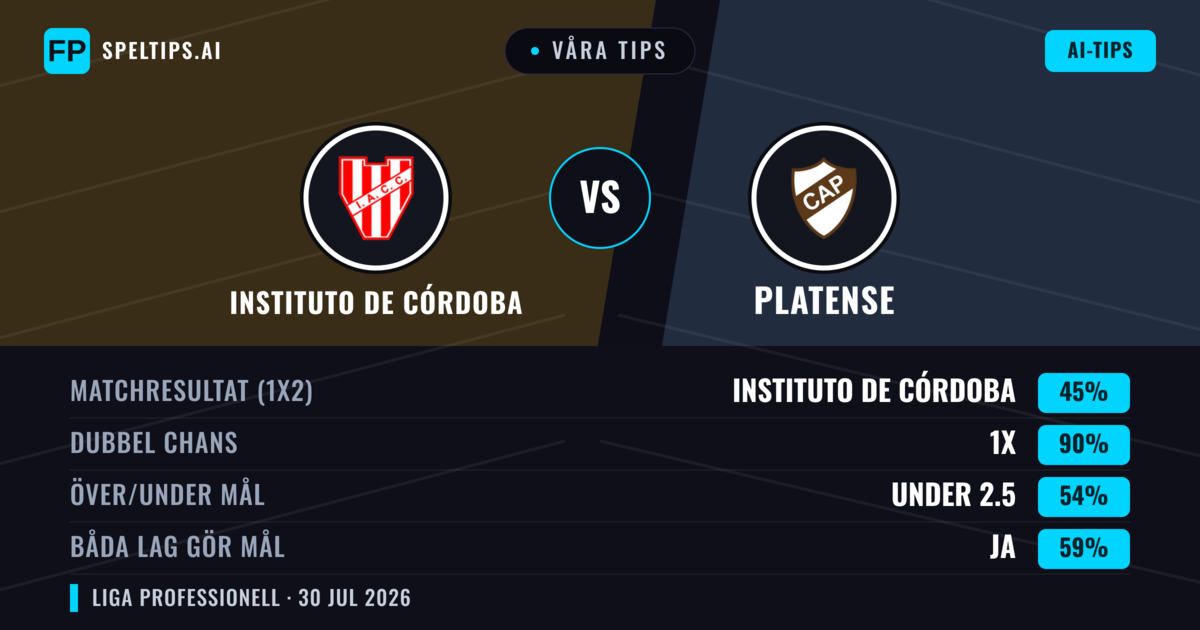 Våra tips: Instituto de Córdoba mot Platense — Instituto de Córdoba — Vinst (46%); Under 2.5; Båda gör mål: Nej
