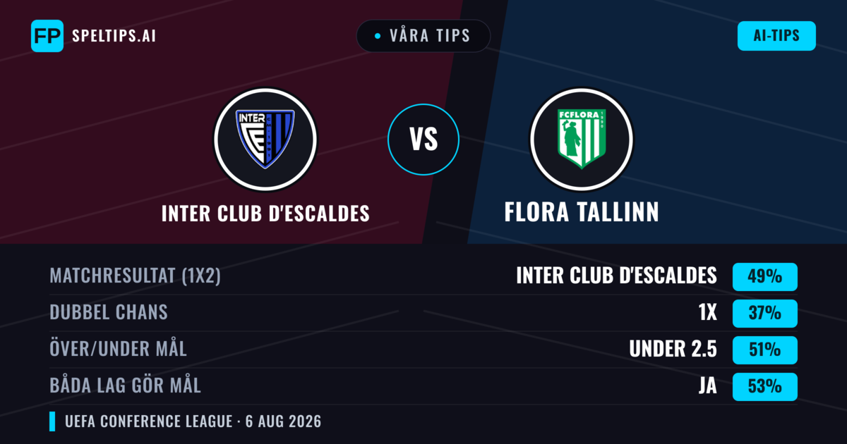 Våra tips: Inter Club d'Escaldes mot Flora Tallinn — Inter Club d'Escaldes — Vinst (47%); Under 2.5; Båda gör mål: Ja