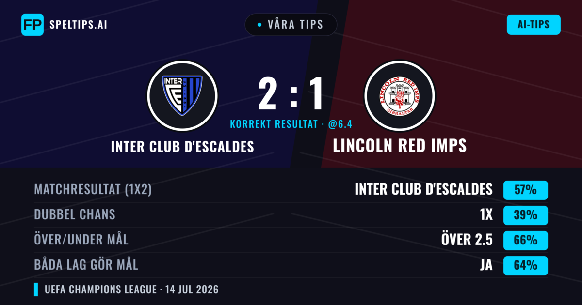 Våra tips: Inter Club d'Escaldes mot Lincoln Red Imps — Inter Club d'Escaldes — Vinst (55%); Över 2.5; Båda gör mål: Ja