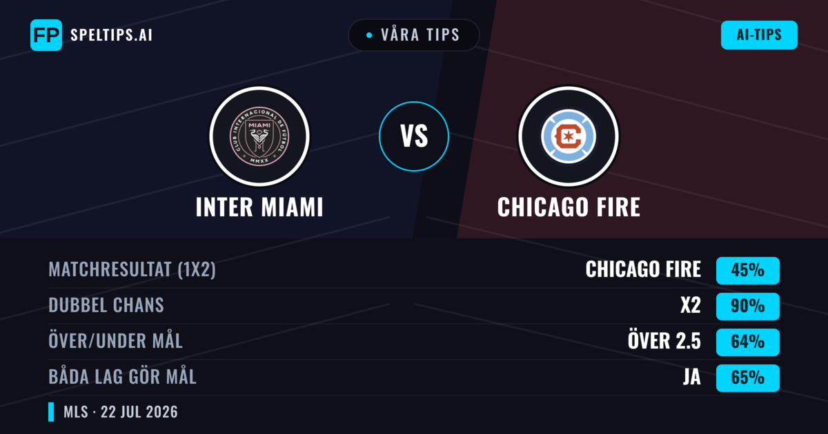 Våra tips: Inter Miami mot Chicago Fire — Inter Miami — Vinst (42%); Över 2.5; Båda gör mål: Ja