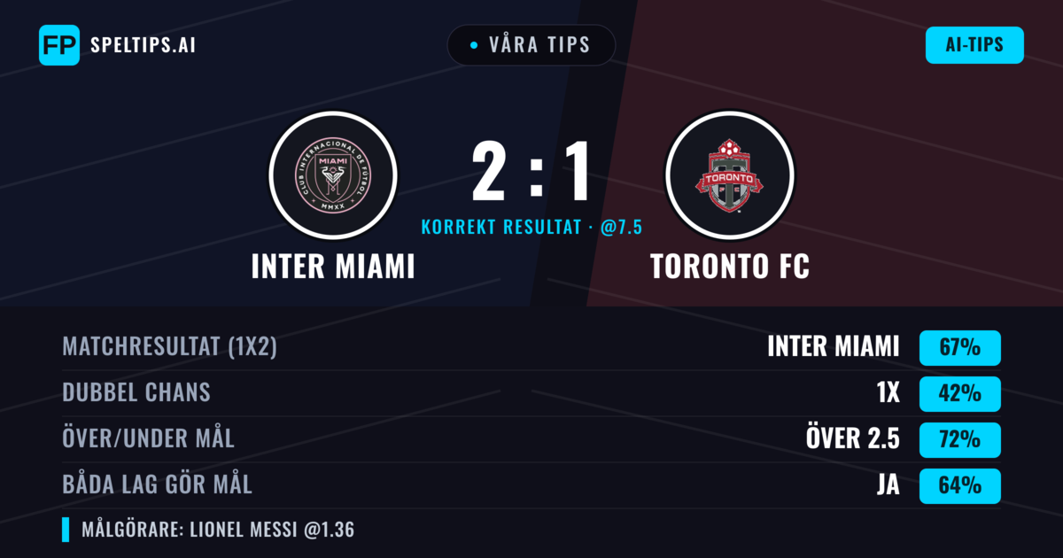 Våra tips: Inter Miami mot Toronto FC — Inter Miami — Vinst (71%); Över 2.5; Båda gör mål: Ja