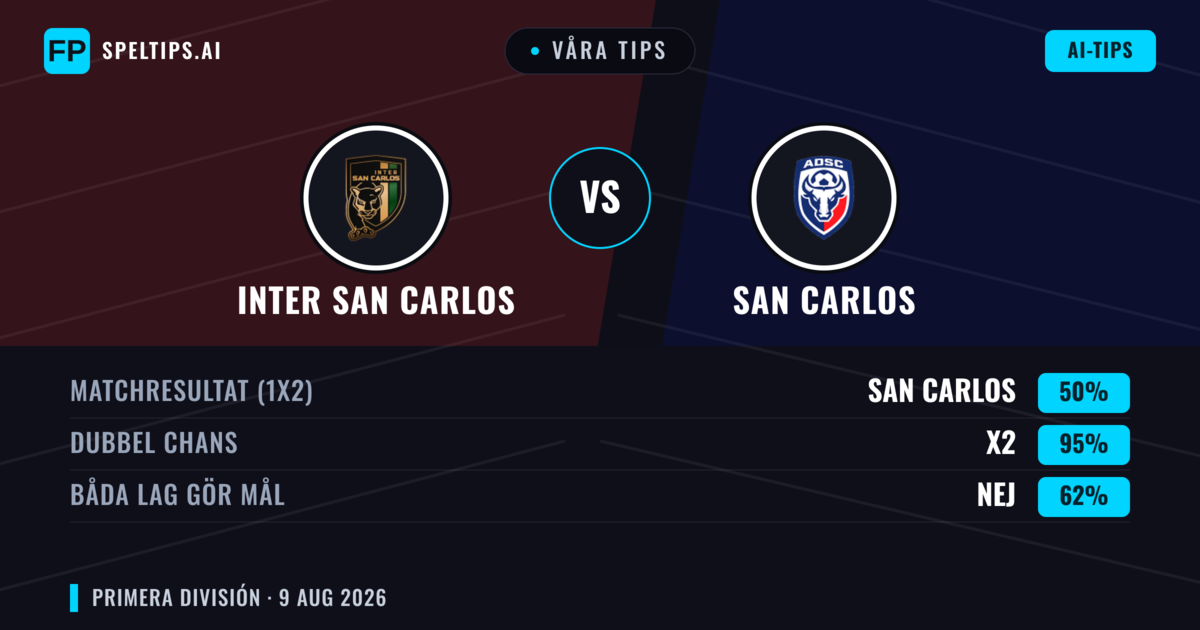 Våra tips: Inter San Carlos mot San Carlos — Inter San Carlos — Vinst (42%); Under 2.5; Båda gör mål: Ja