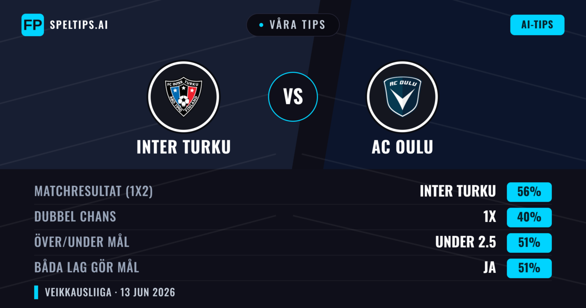 Våra tips: Inter Turku mot AC Oulu — Inter Turku — Vinst (56%); Under 2.5; Båda gör mål: Ja