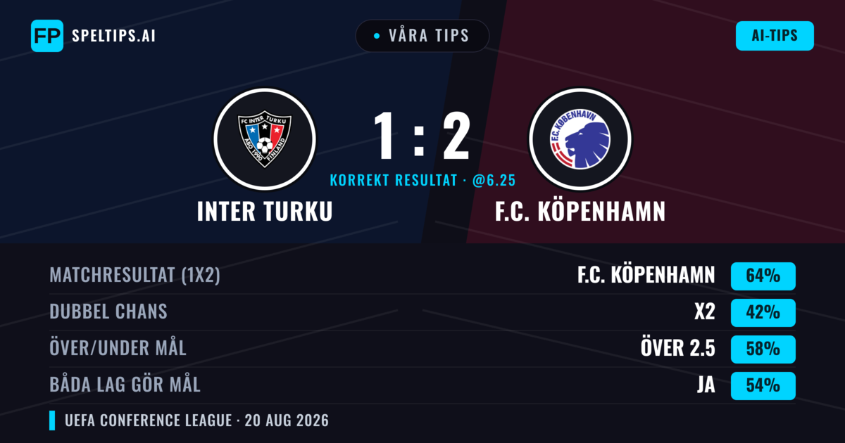 Våra tips: Inter Turku mot F.C. Köpenhamn — F.C. Köpenhamn — Vinst (63%); Över 2.5; Båda gör mål: Ja