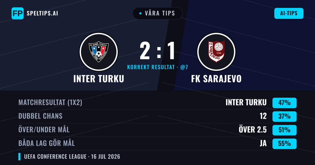 Våra tips: Inter Turku mot FK Sarajevo — Inter Turku — Vinst (52%); Över 2.5; Båda gör mål: Ja