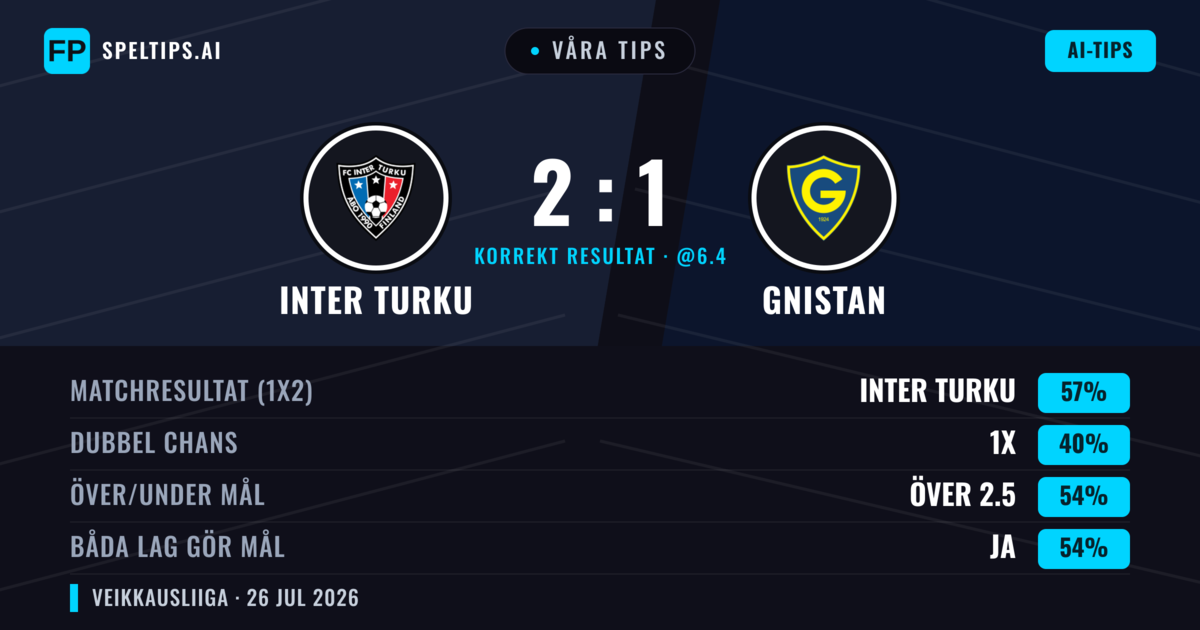 Våra tips: Inter Turku mot Gnistan — Inter Turku — Vinst (53%); Över 2.5; Båda gör mål: Ja