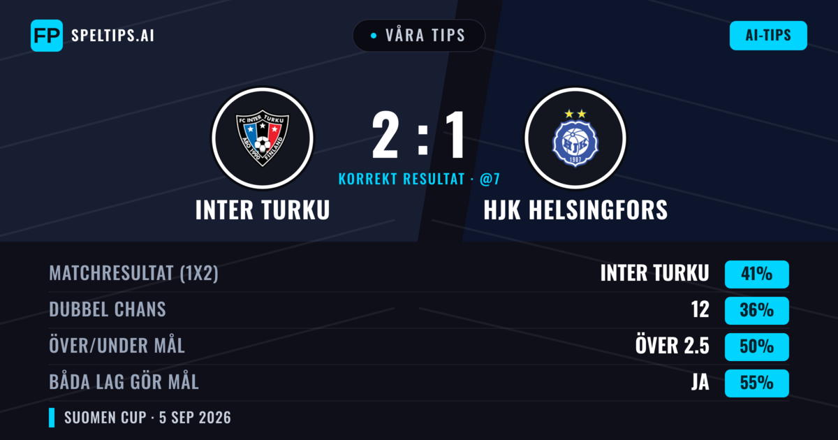 Våra tips: Inter Turku mot HJK Helsingfors — Inter Turku — Vinst (41%); Över 2.5; Båda gör mål: Ja