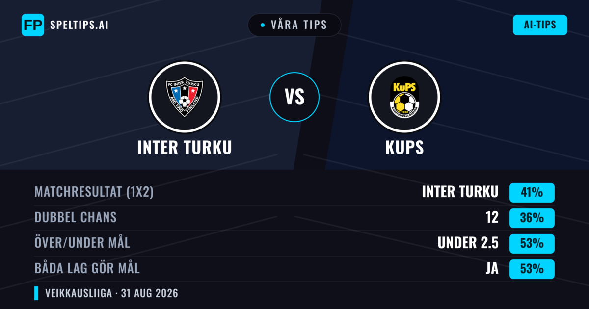 Våra tips: Inter Turku mot KuPS — Inter Turku — Vinst (41%); Under 2.5; Båda gör mål: Ja