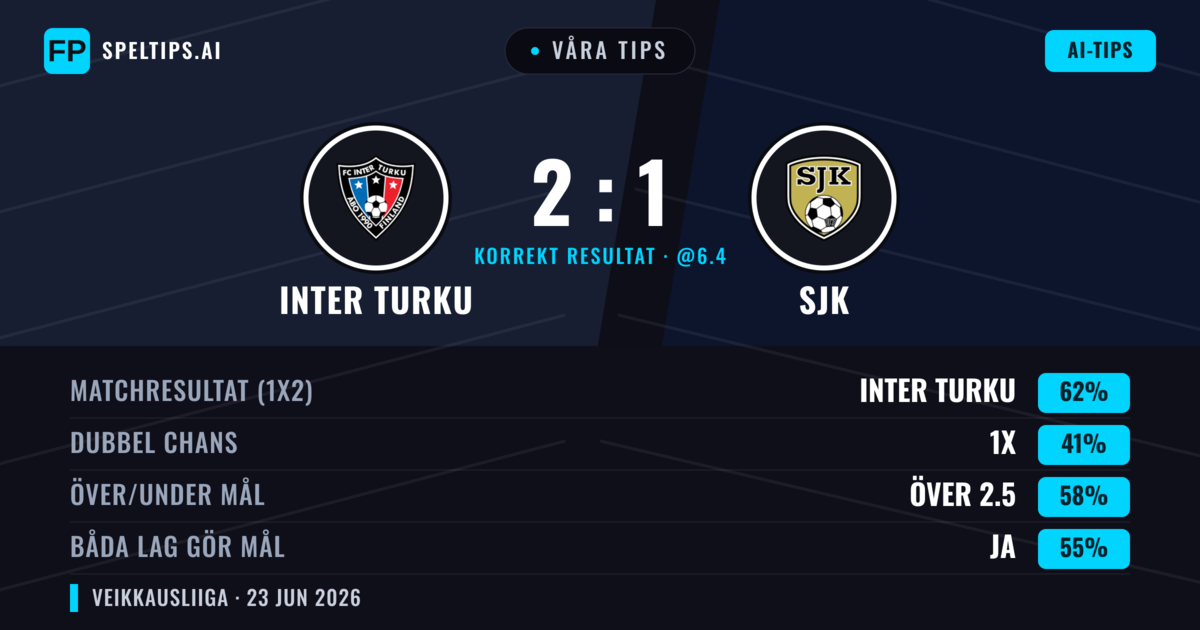 Våra tips: Inter Turku mot SJK — Inter Turku — Vinst (62%); Över 2.5; Båda gör mål: Ja