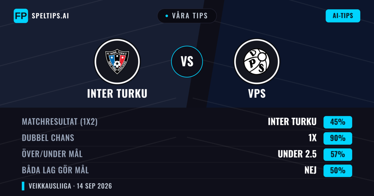 Våra tips: Inter Turku mot VPS — Oavgjort (45%); Under 2.5; Båda gör mål: Nej