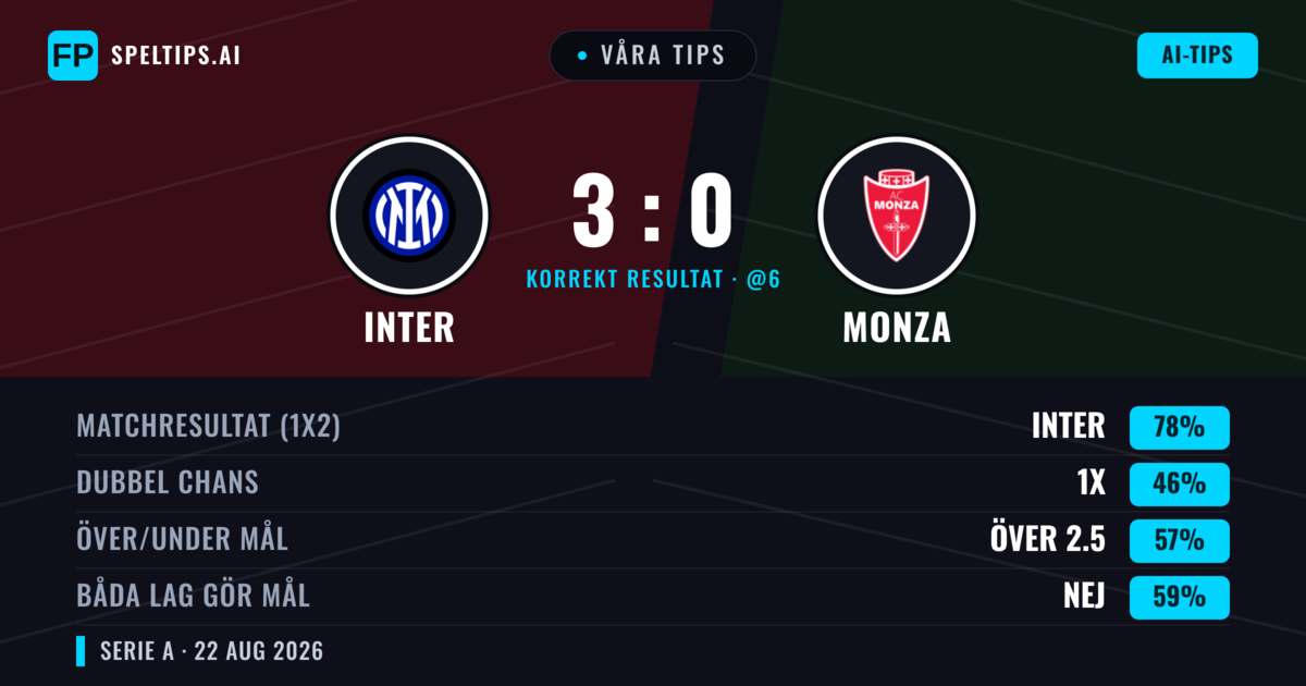 Våra tips: Inter mot Monza — Inter — Vinst (82%); Över 2.5; Båda gör mål: Nej