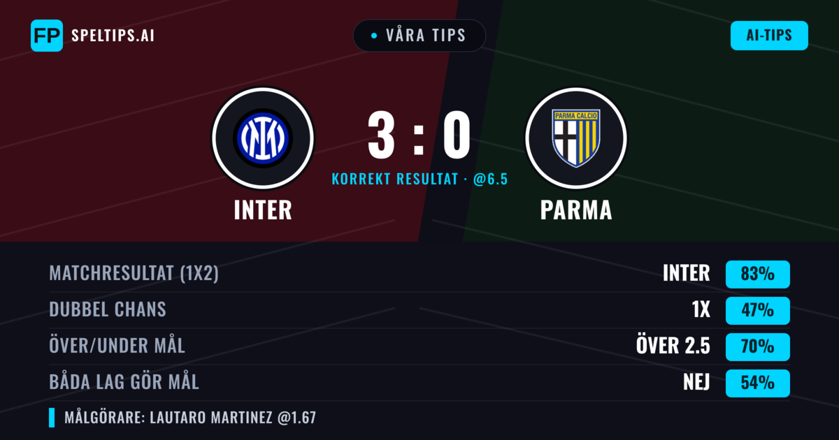 Våra tips: Inter mot Parma — Inter — Vinst (84%); Över 2.5; Båda gör mål: Nej
