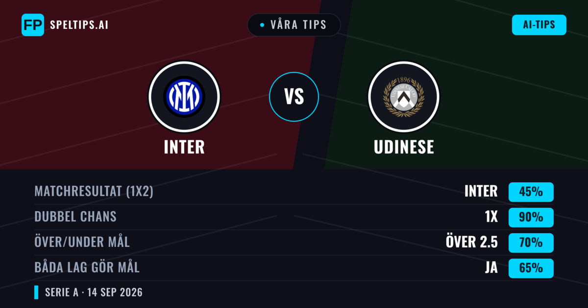 Våra tips: Inter mot Udinese — Inter — Vinst (79%); Över 2.5; Båda gör mål: Nej