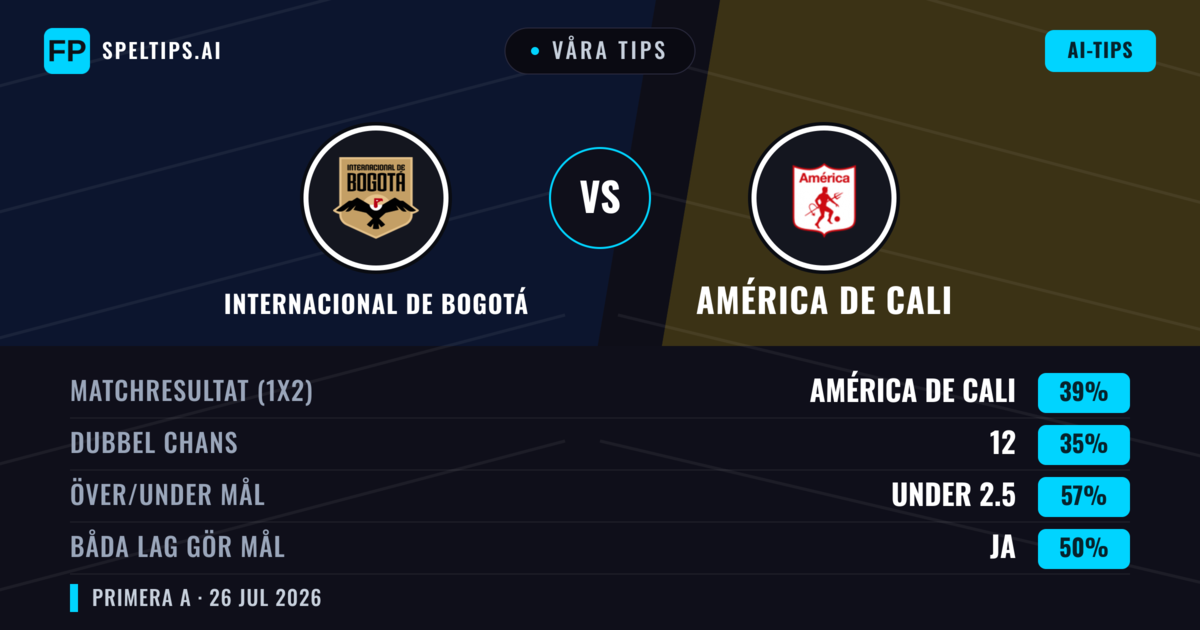 Våra tips: Internacional de Bogotá mot América de Cali — América de Cali — Vinst (40%); Under 2.5; Båda gör mål: Ja