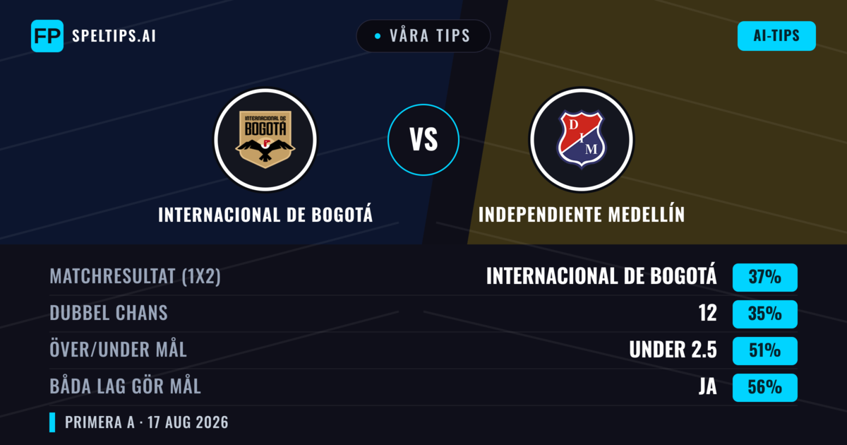 Våra tips: Internacional de Bogotá mot Independiente Medellín — Internacional de Bogotá — Vinst (36%); Under 2.5; Båda gör mål: Ja