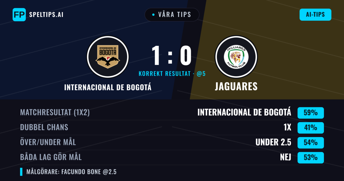 Våra tips: Internacional de Bogotá mot Jaguares — Internacional de Bogotá — Vinst (62%); Under 2.5; Båda gör mål: Nej