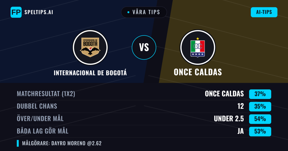 Våra tips: Internacional de Bogotá mot Once Caldas — Once Caldas — Vinst (36%); Under 2.5; Båda gör mål: Ja