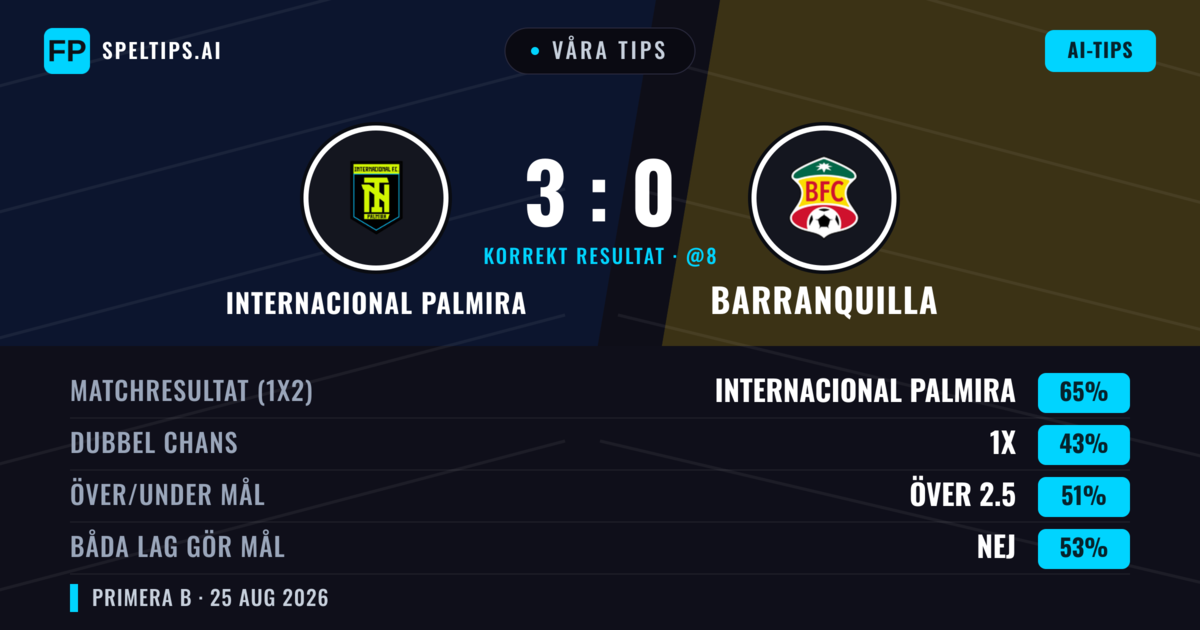 Våra tips: Internacional Palmira mot Barranquilla — Internacional Palmira — Vinst (67%); Över 2.5; Båda gör mål: Ja