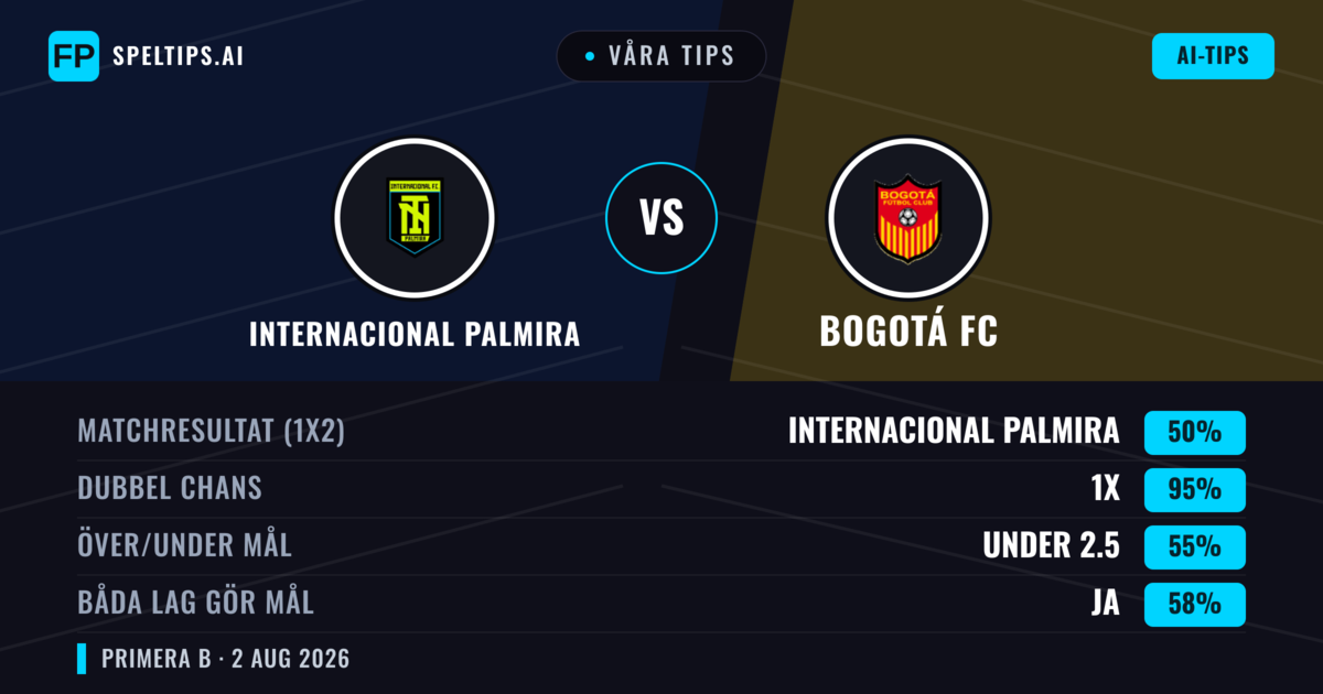 Våra tips: Internacional Palmira mot Bogotá FC — Internacional Palmira — Vinst (56%); Under 2.5; Båda gör mål: Nej
