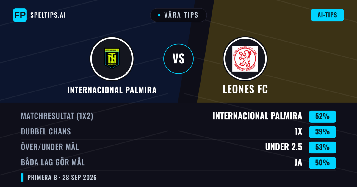 Våra tips: Internacional Palmira mot Leones FC — Internacional Palmira — Vinst (60%); Under 2.5; Båda gör mål: Nej