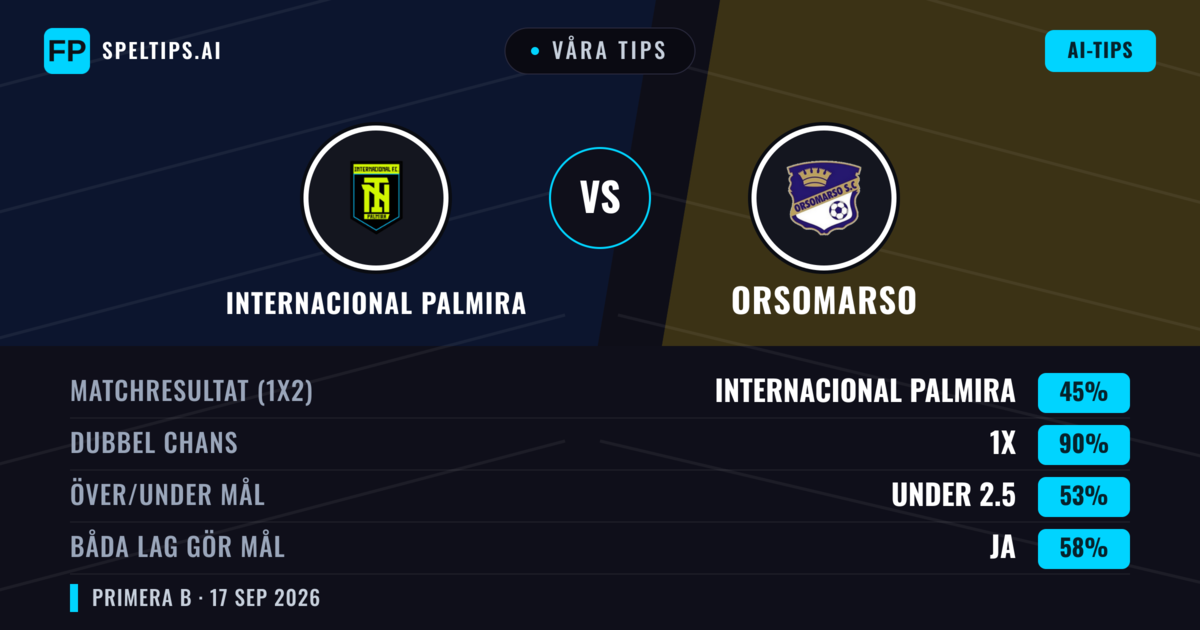 Våra tips: Internacional Palmira mot Orsomarso — Oavgjort (45%); Under 2.5; Båda gör mål: Ja