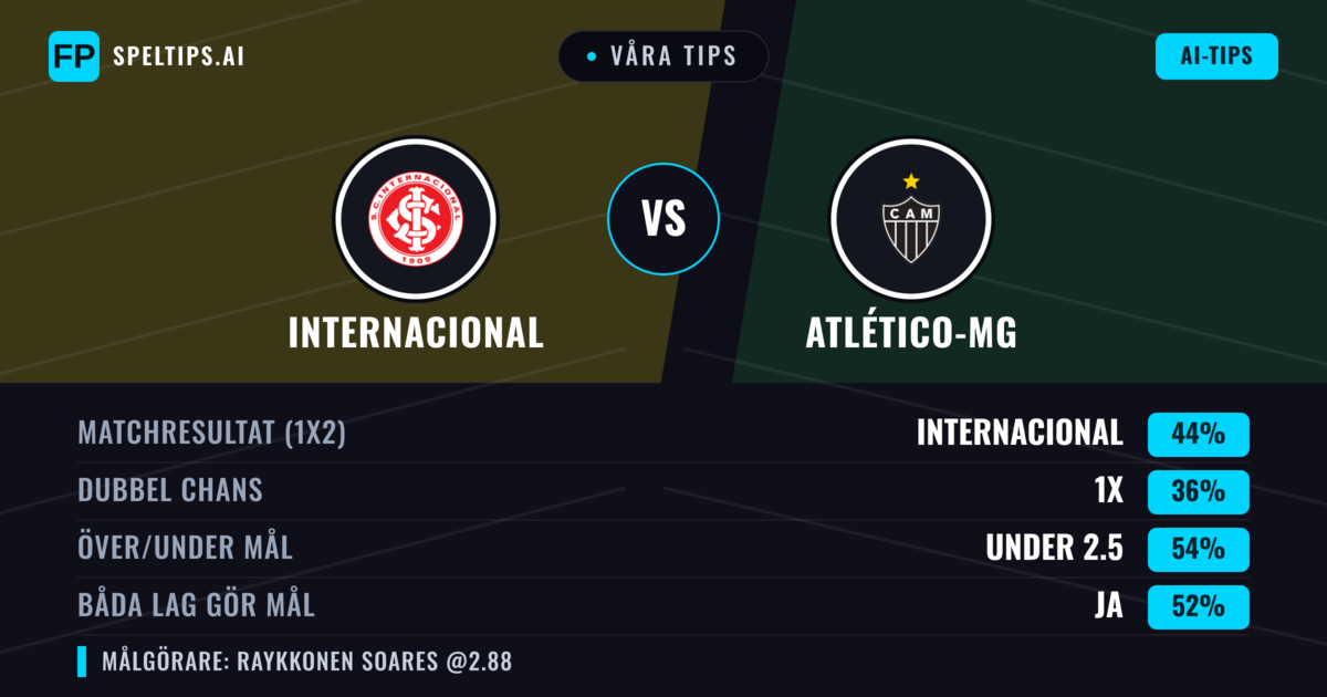 Våra tips: Internacional mot Atlético-MG — Internacional — Vinst (48%); Under 2.5; Båda gör mål: Ja