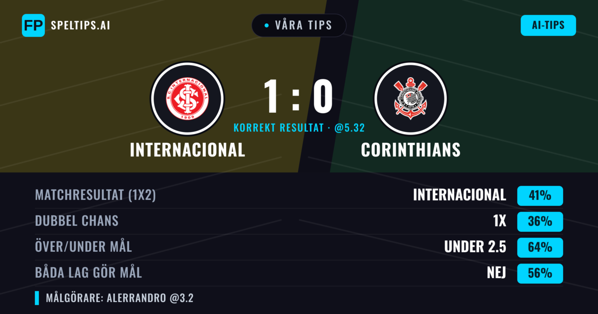 Våra tips: Internacional mot Corinthians — Internacional — Vinst (41%); Under 2.5; Båda gör mål: Nej