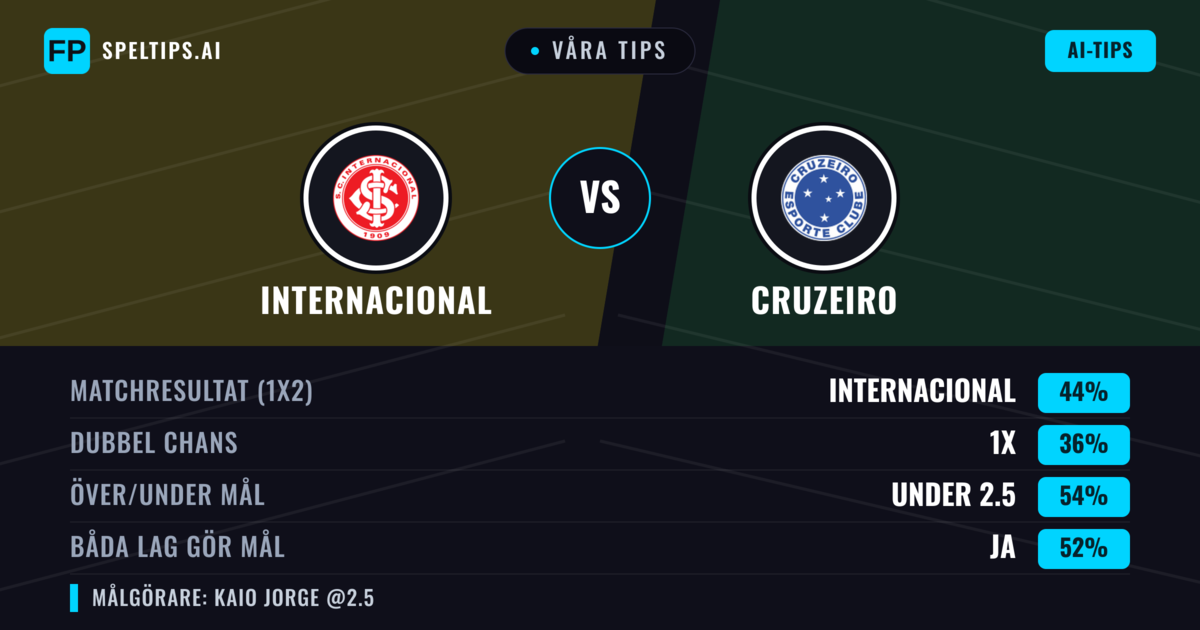 Våra tips: Internacional mot Cruzeiro — Internacional — Vinst (43%); Under 2.5; Båda gör mål: Ja
