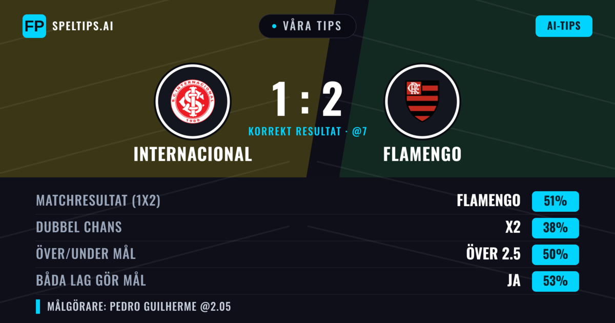 Våra tips: Internacional mot Flamengo — Flamengo — Vinst (49%); Under 2.5; Båda gör mål: Ja