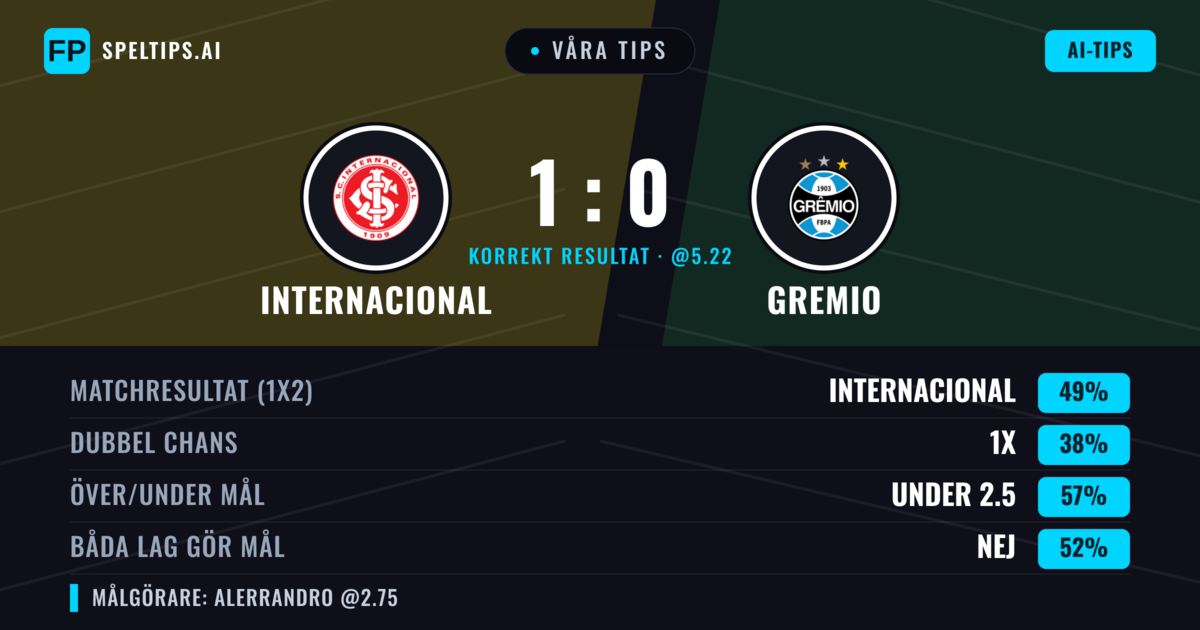Våra tips: Internacional mot Gremio — Internacional — Vinst (51%); Under 2.5; Båda gör mål: Nej