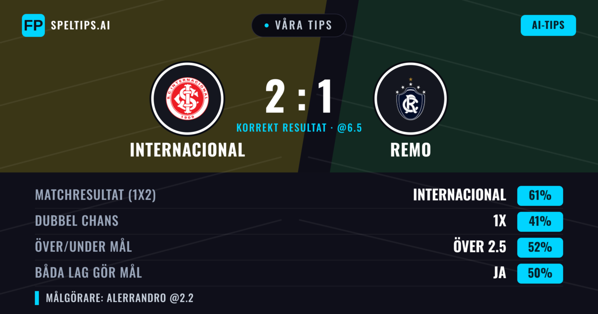 Våra tips: Internacional mot Remo — Internacional — Vinst (64%); Över 2.5; Båda gör mål: Ja