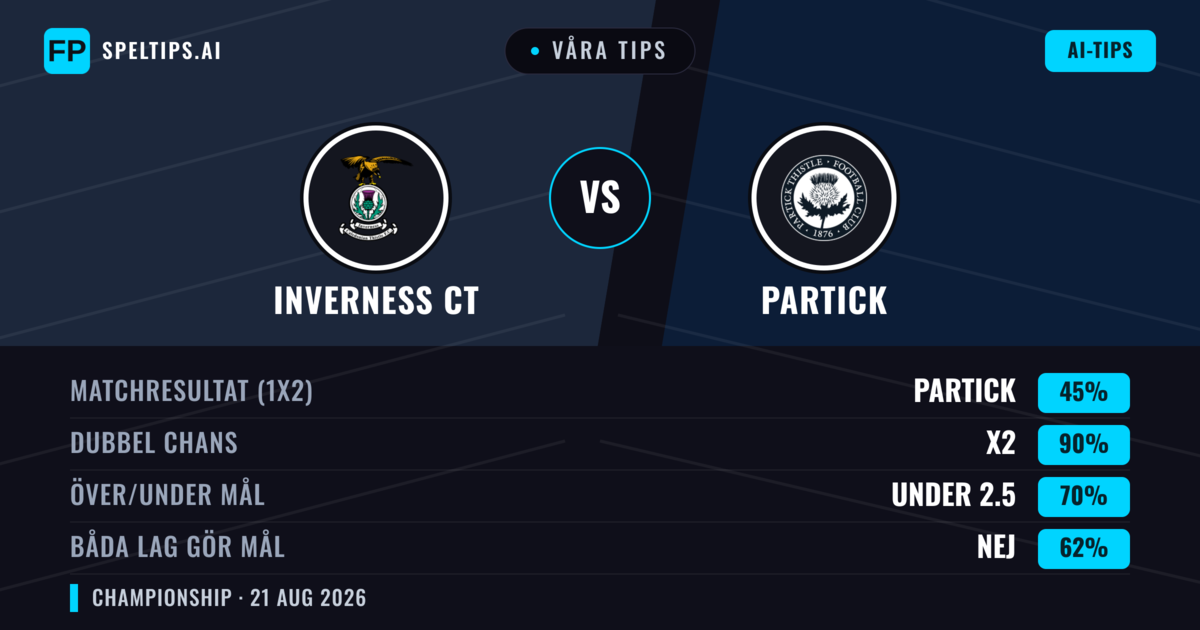 Våra tips: Inverness CT mot Partick — Inverness CT — Vinst (38%); Över 2.5; Båda gör mål: Ja