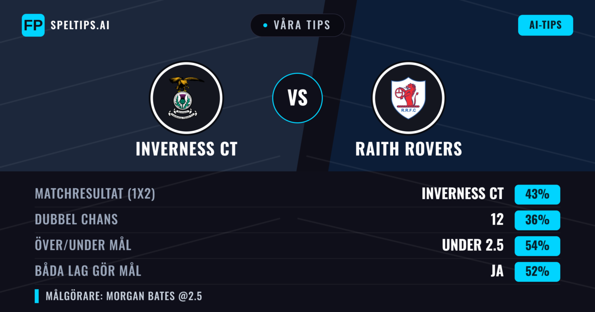 Våra tips: Inverness CT mot Raith Rovers — Inverness CT — Vinst (43%); Under 2.5; Båda gör mål: Ja