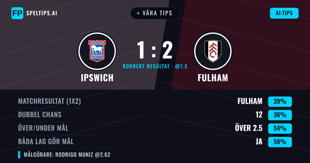 Våra tips: Ipswich mot Fulham — Fulham — Vinst (38%); Över 2.5; Båda gör mål: Ja