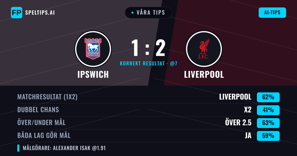 Våra tips: Ipswich mot Liverpool — Liverpool — Vinst (65%); Över 2.5; Båda gör mål: Ja