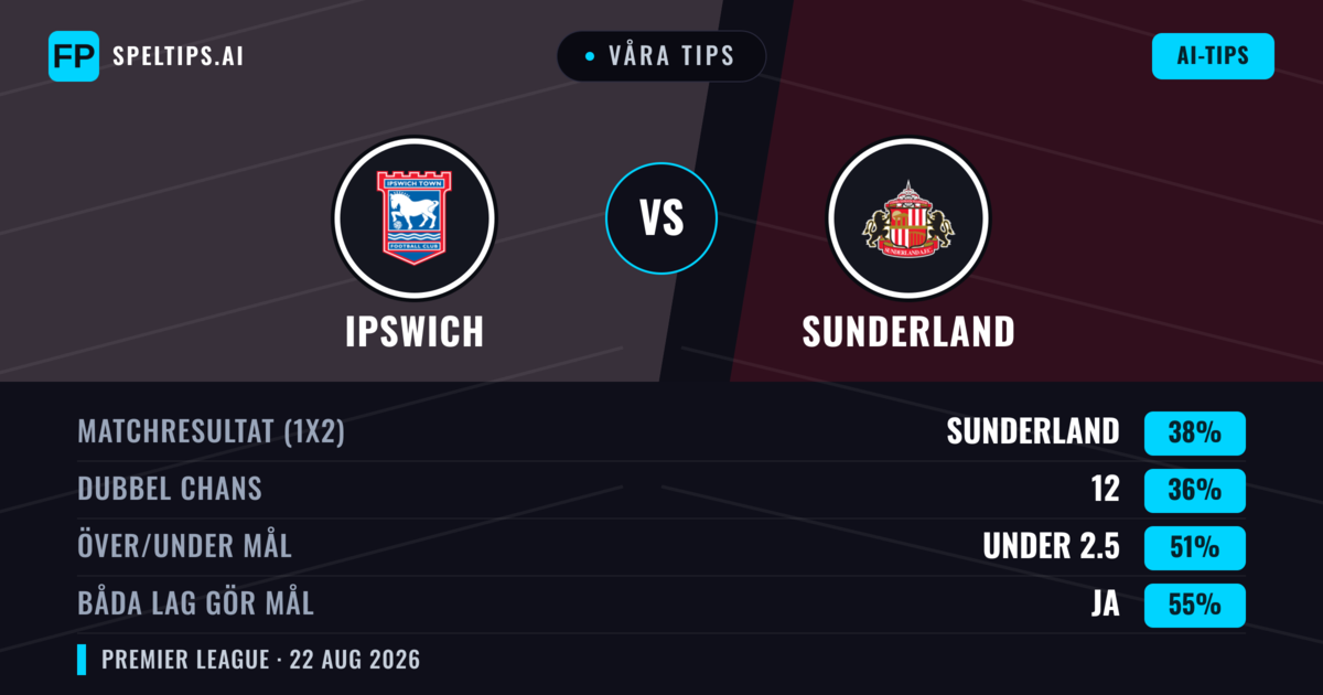 Våra tips: Ipswich mot Sunderland — Sunderland — Vinst (37%); Under 2.5; Båda gör mål: Ja