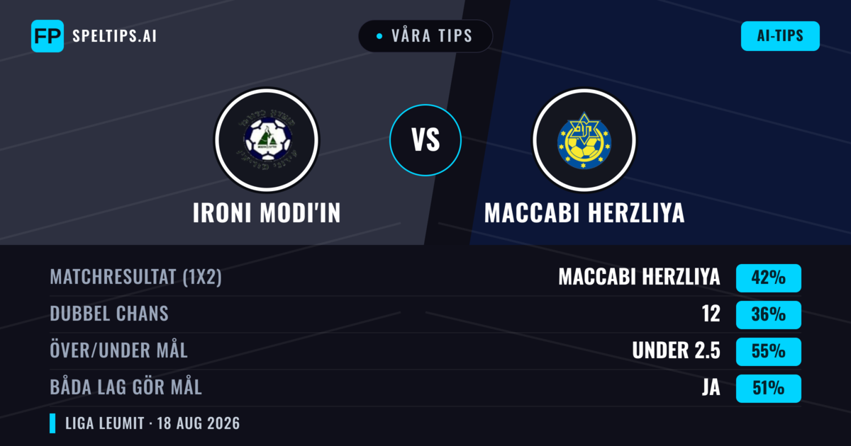 Våra tips: Ironi Modi'in mot Maccabi Herzliya — Maccabi Herzliya — Vinst (43%); Under 2.5; Båda gör mål: Ja