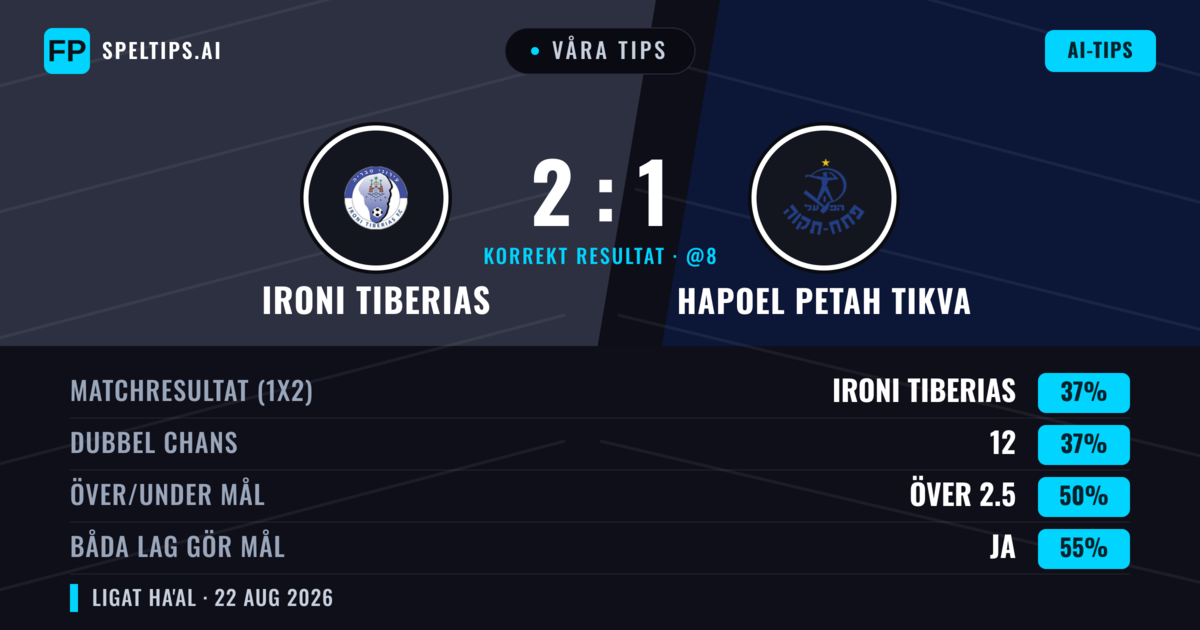 Våra tips: Ironi Tiberias mot Hapoel Petah Tikva — Hapoel Petah Tikva — Vinst (39%); Under 2.5; Båda gör mål: Ja