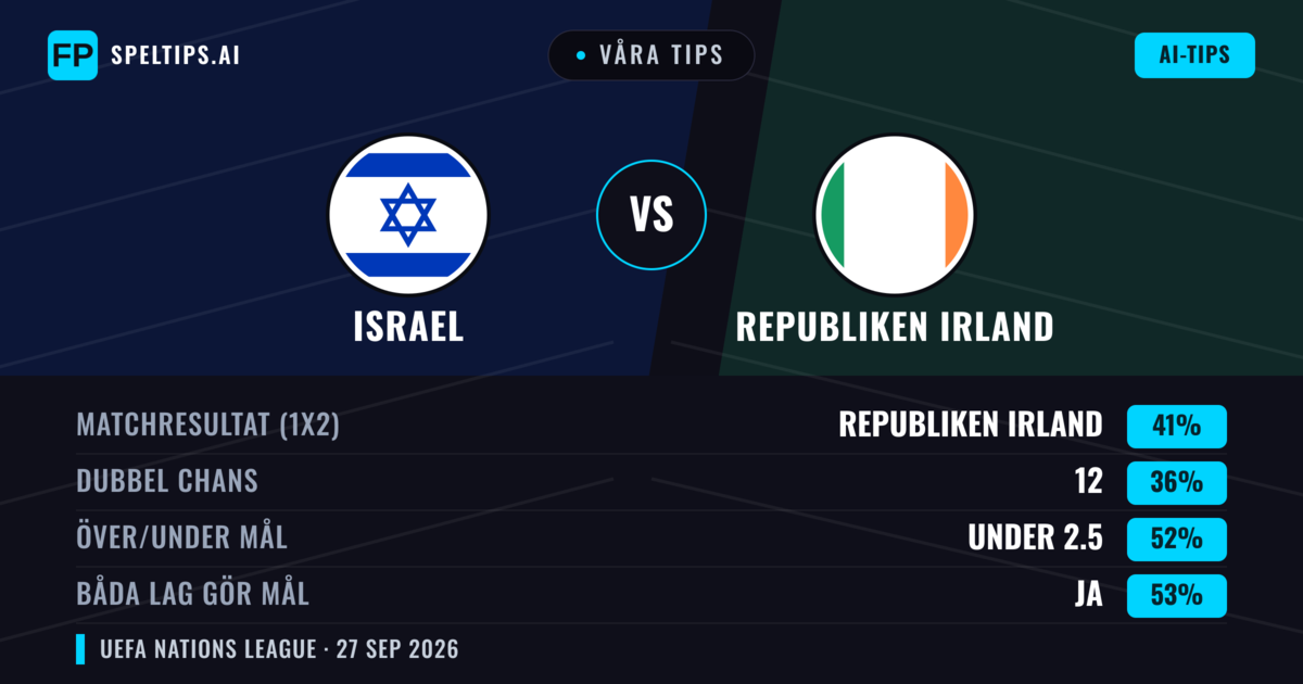 Våra tips: Israel mot Republiken Irland — Republiken Irland — Vinst (35%); Under 2.5; Båda gör mål: Ja