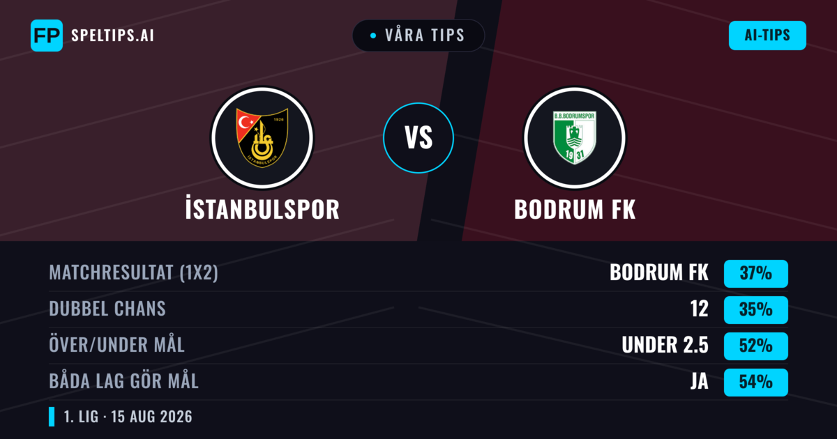 Våra tips: İstanbulspor mot Bodrum FK — Bodrum FK — Vinst (37%); Under 2.5; Båda gör mål: Ja