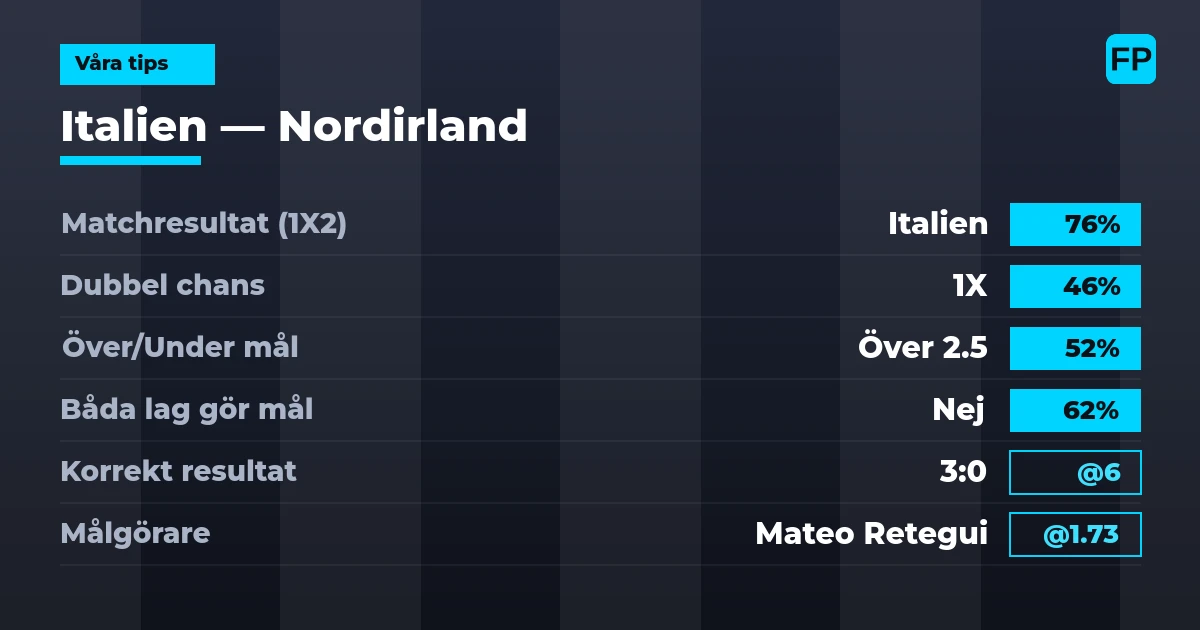 Våra tips: Italien mot Nordirland — Italien — Vinst (76%); Över 2.5; Båda gör mål: Nej