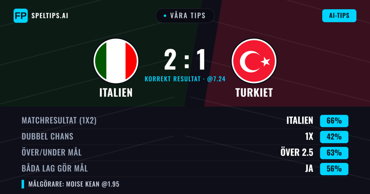 Våra tips: Italien mot Turkiet — Italien — Vinst (67%); Över 2.5; Båda gör mål: Ja