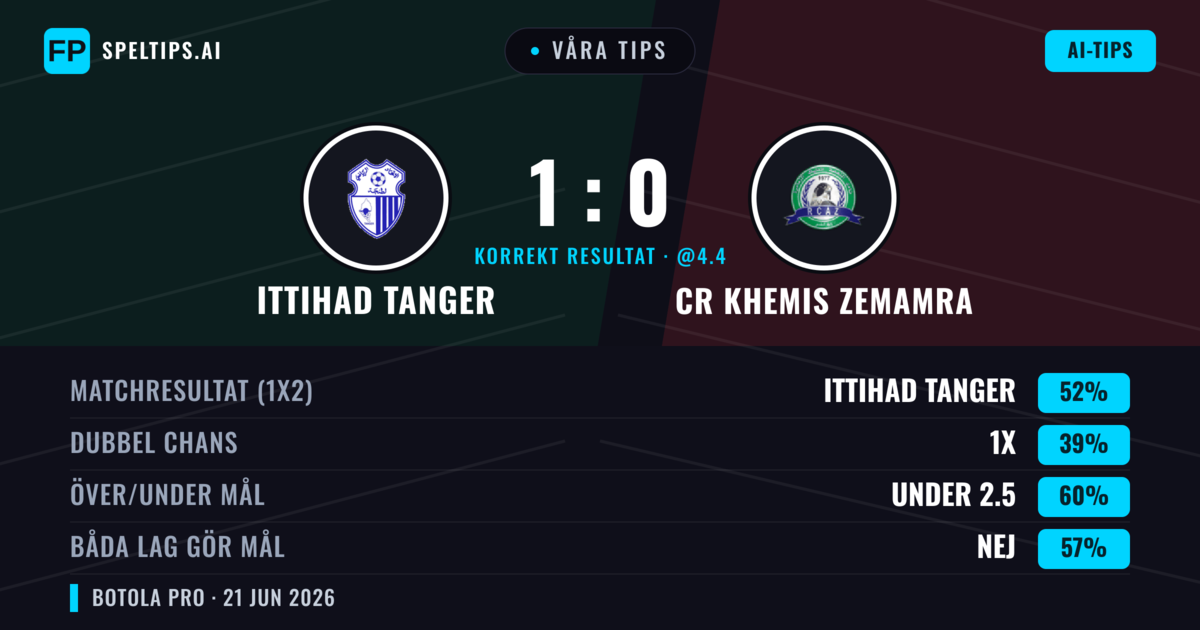 Våra tips: Ittihad Tanger mot CR Khemis Zemamra — Ittihad Tanger — Vinst (52%); Under 2.5; Båda gör mål: Nej
