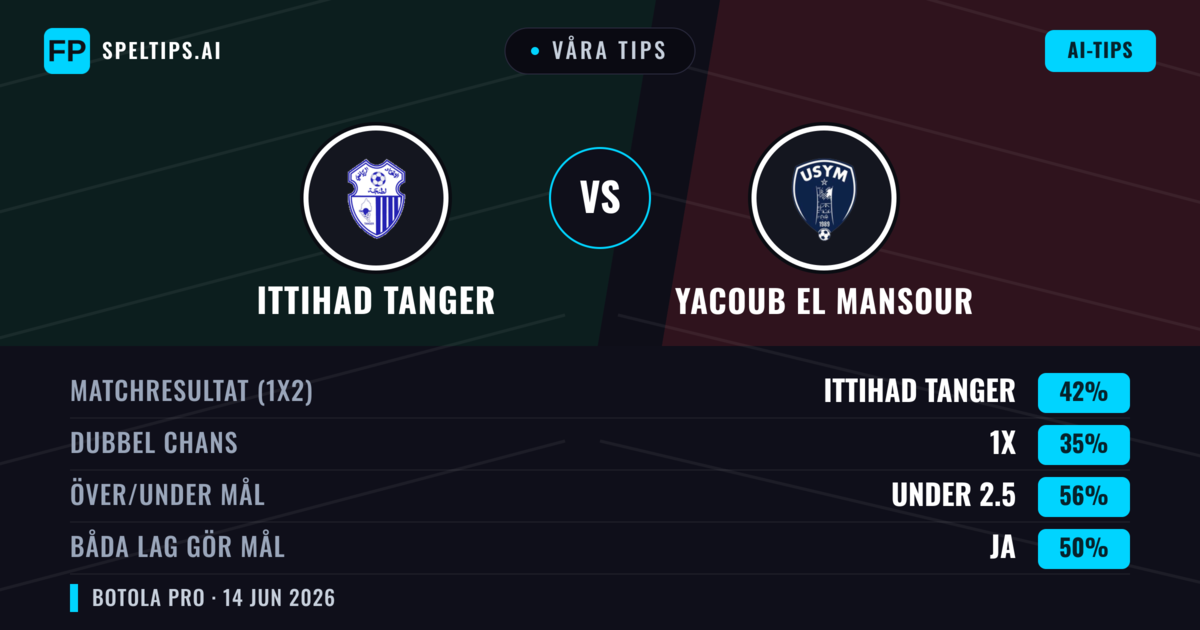 Våra tips: Ittihad Tanger mot Yacoub El Mansour — Ittihad Tanger — Vinst (42%); Under 2.5; Båda gör mål: Ja